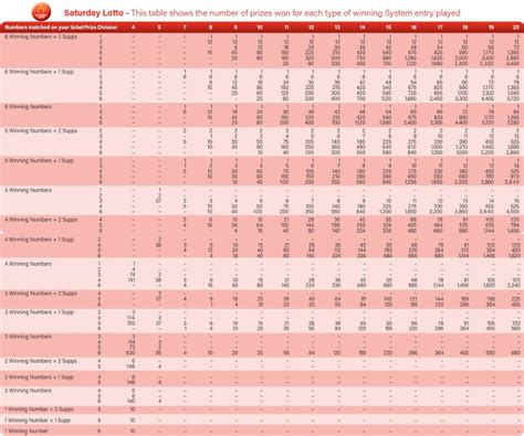tattslotto systems prize table|tattslotto system results prize table.